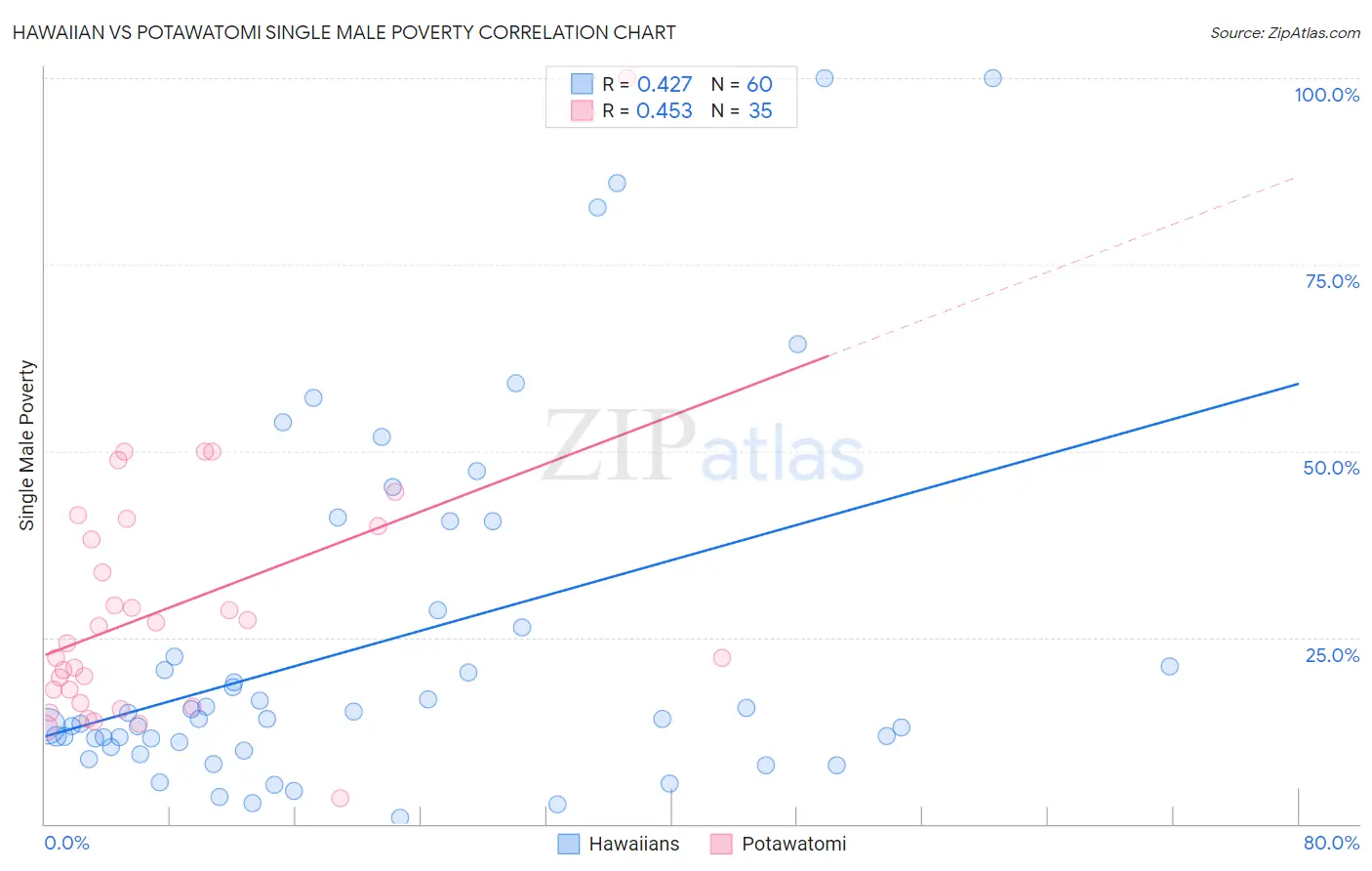 Hawaiian vs Potawatomi Single Male Poverty