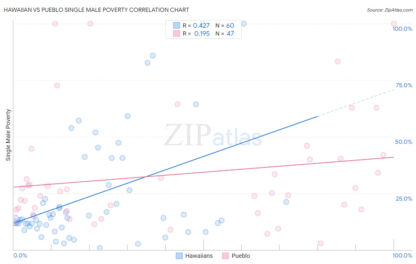Hawaiian vs Pueblo Single Male Poverty