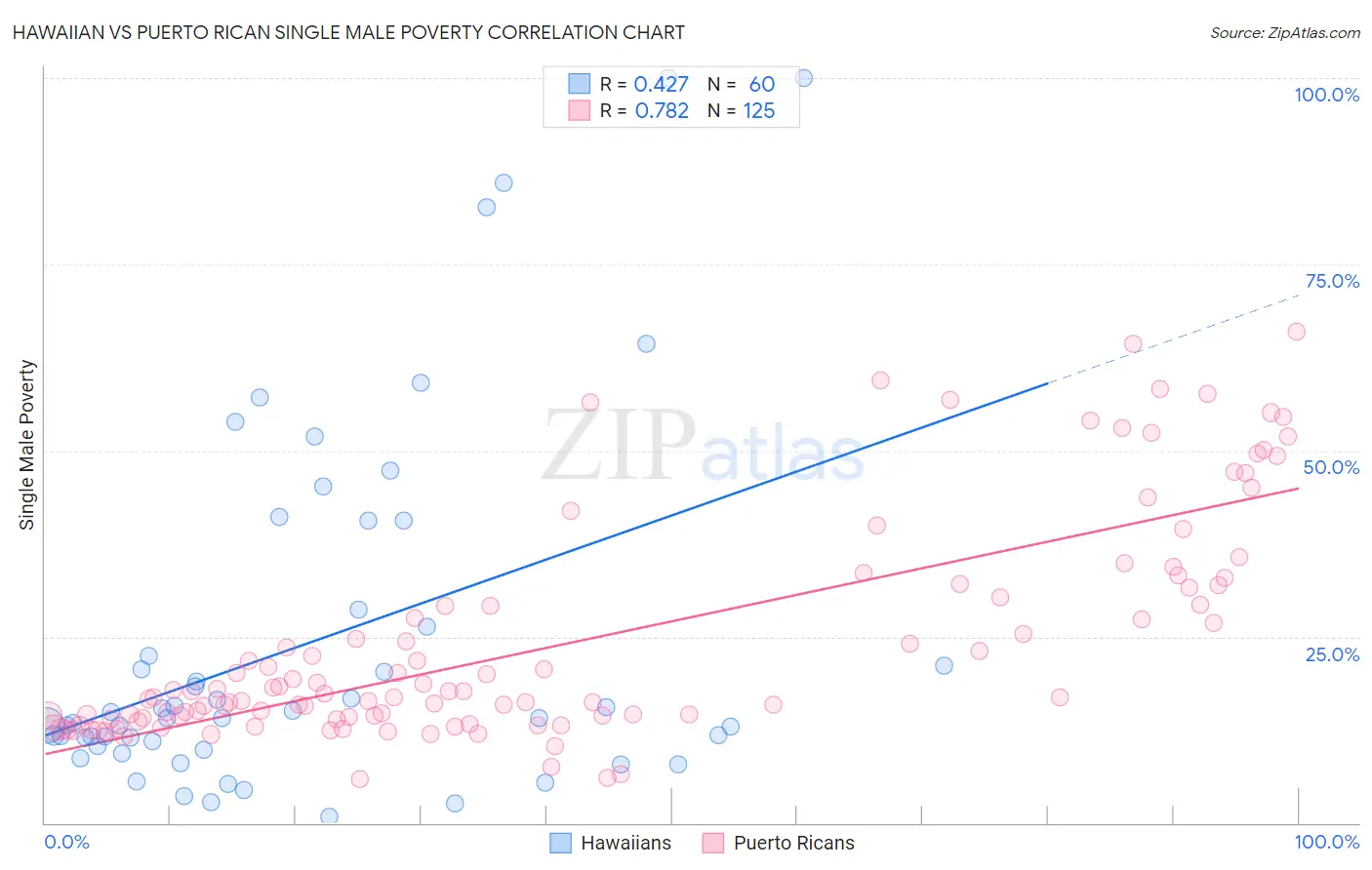Hawaiian vs Puerto Rican Single Male Poverty