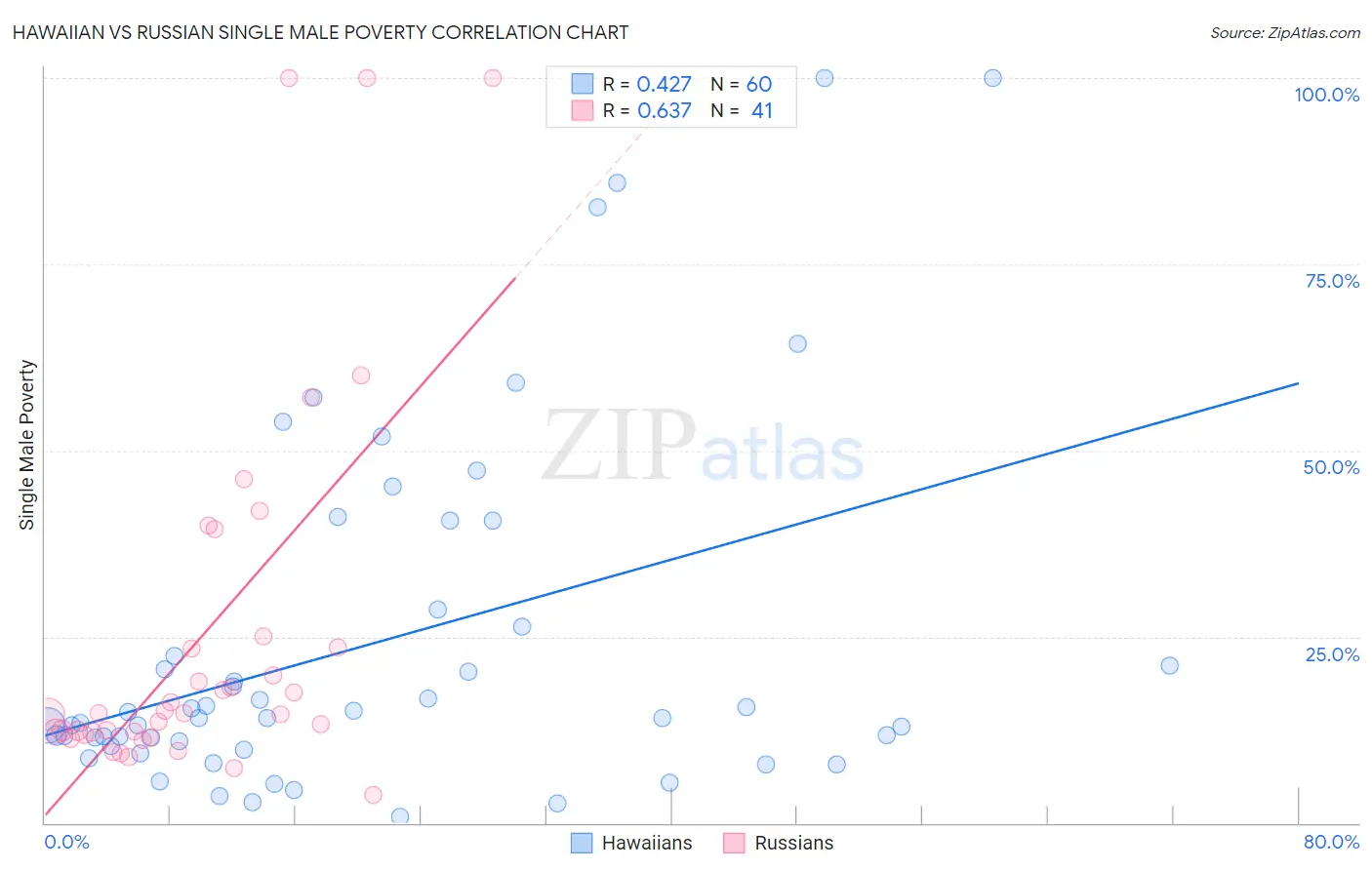 Hawaiian vs Russian Single Male Poverty