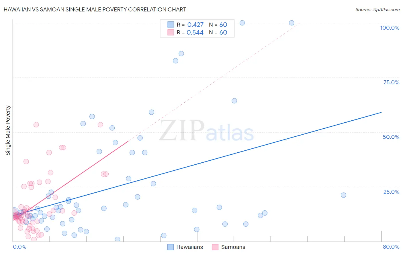 Hawaiian vs Samoan Single Male Poverty