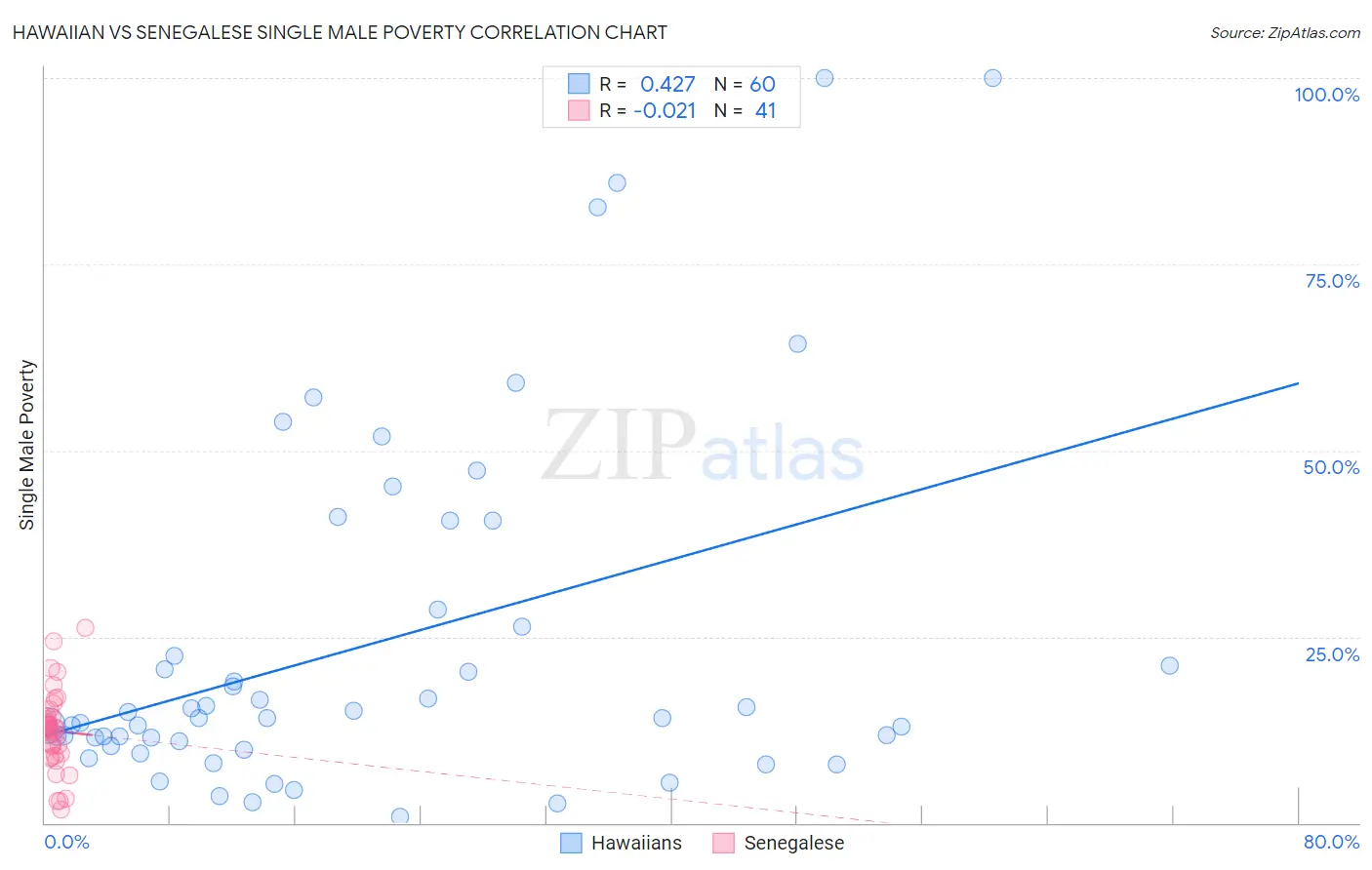 Hawaiian vs Senegalese Single Male Poverty
