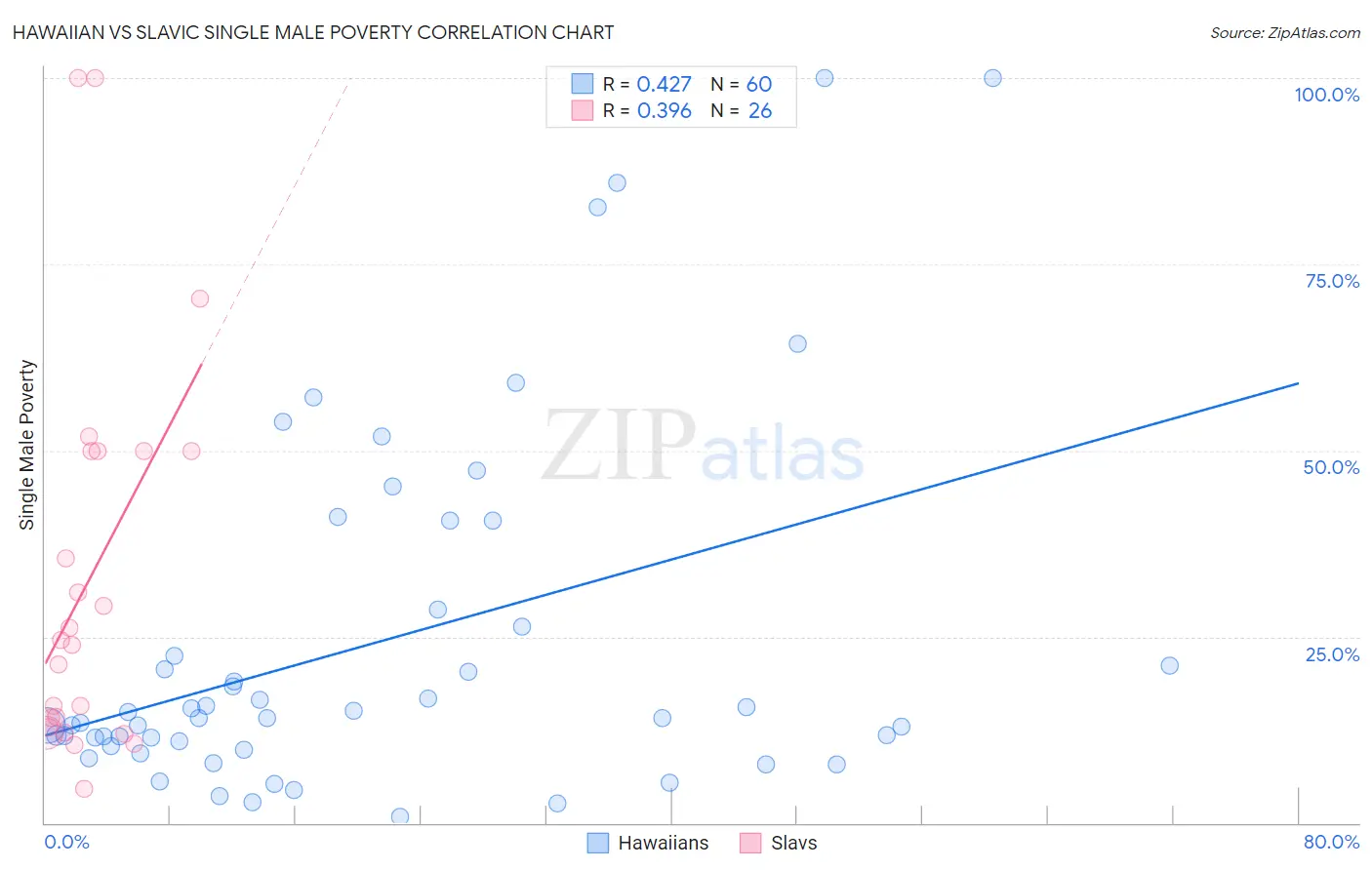 Hawaiian vs Slavic Single Male Poverty