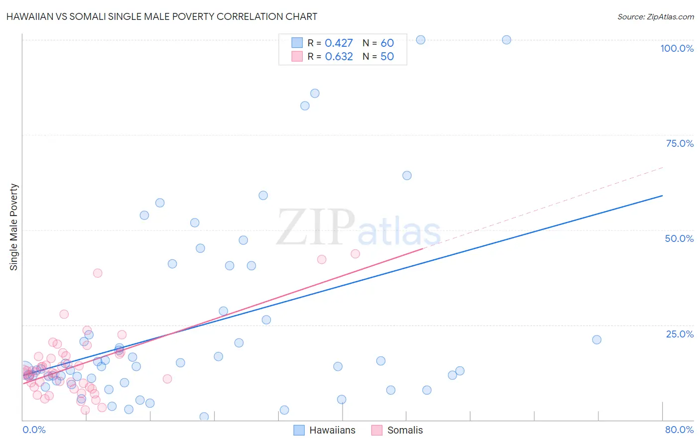 Hawaiian vs Somali Single Male Poverty