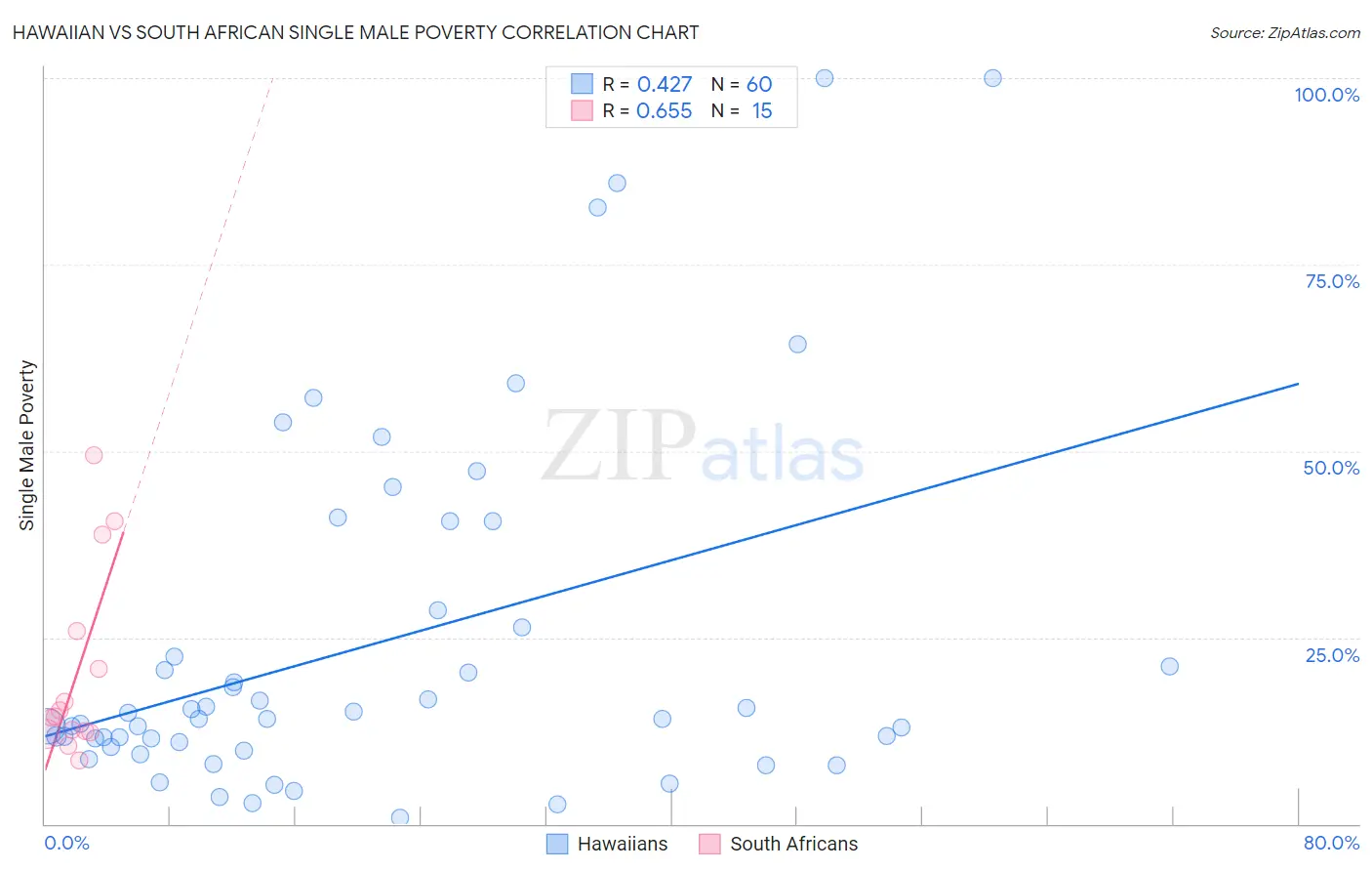 Hawaiian vs South African Single Male Poverty