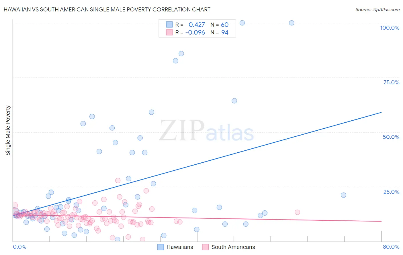 Hawaiian vs South American Single Male Poverty