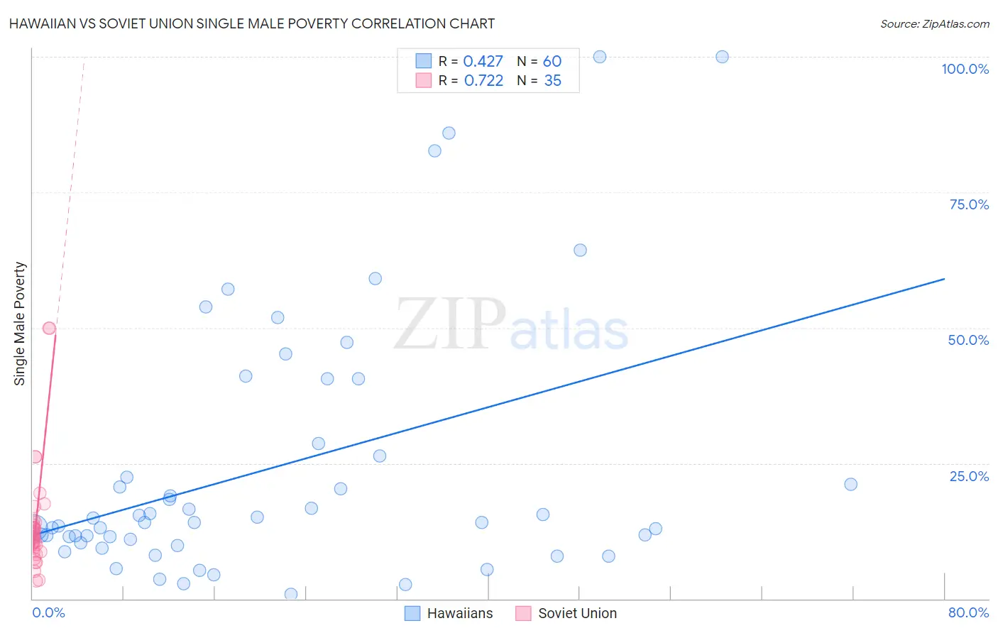 Hawaiian vs Soviet Union Single Male Poverty