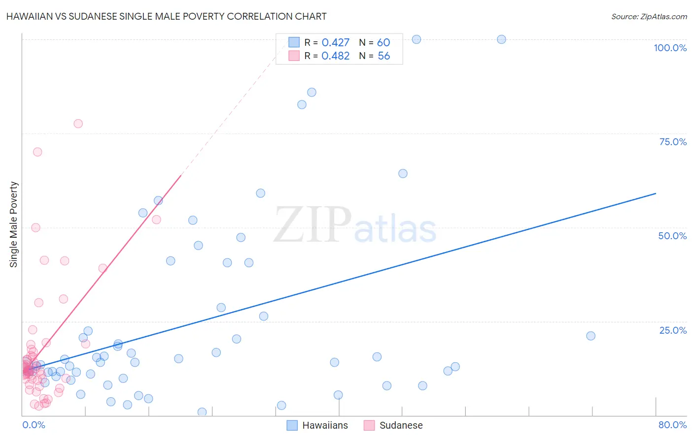 Hawaiian vs Sudanese Single Male Poverty