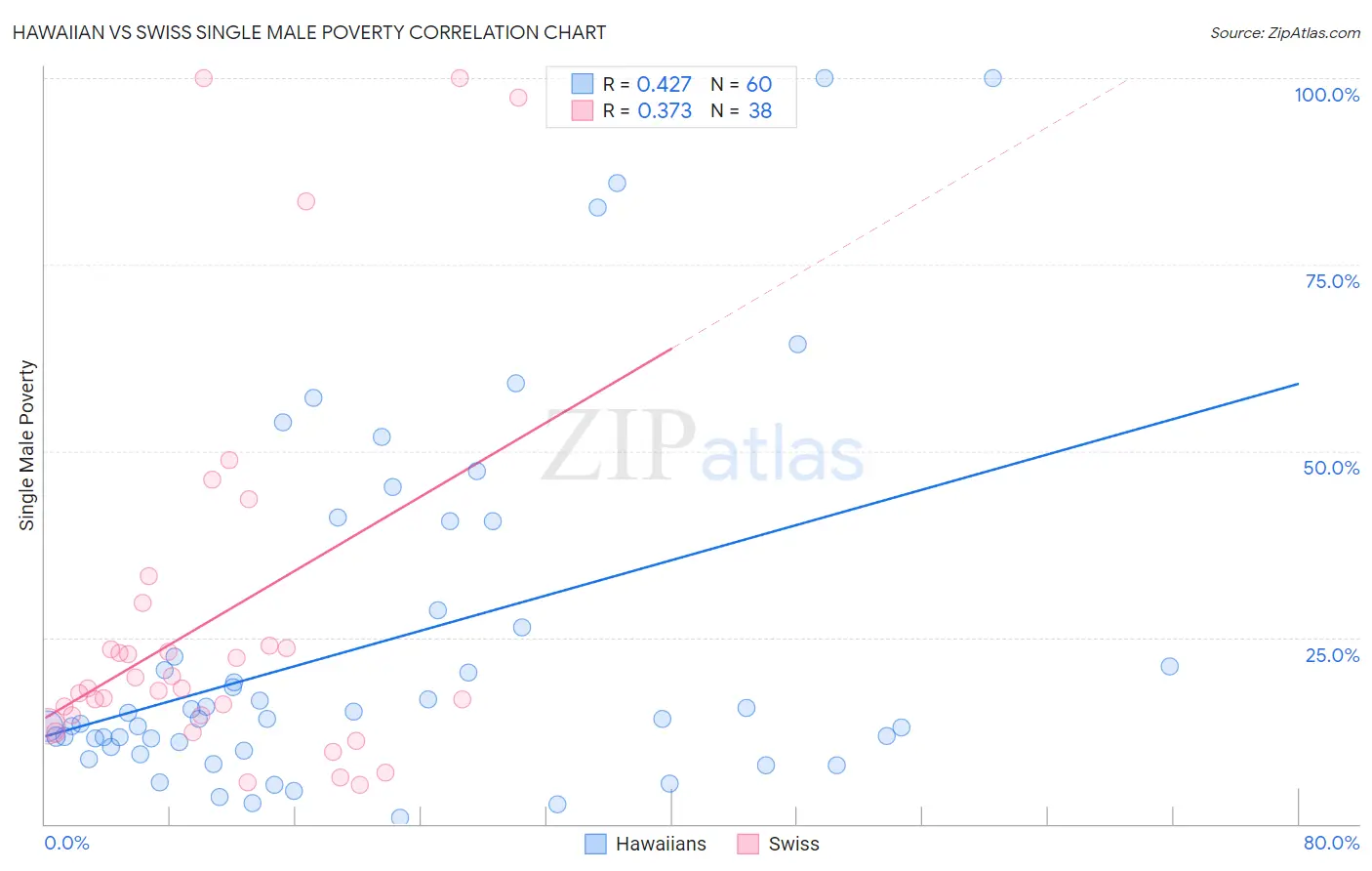 Hawaiian vs Swiss Single Male Poverty