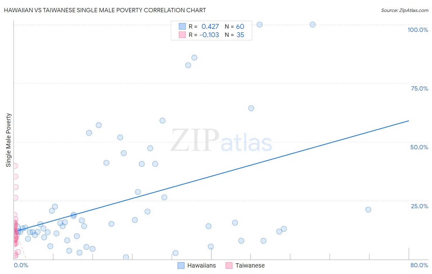 Hawaiian vs Taiwanese Single Male Poverty