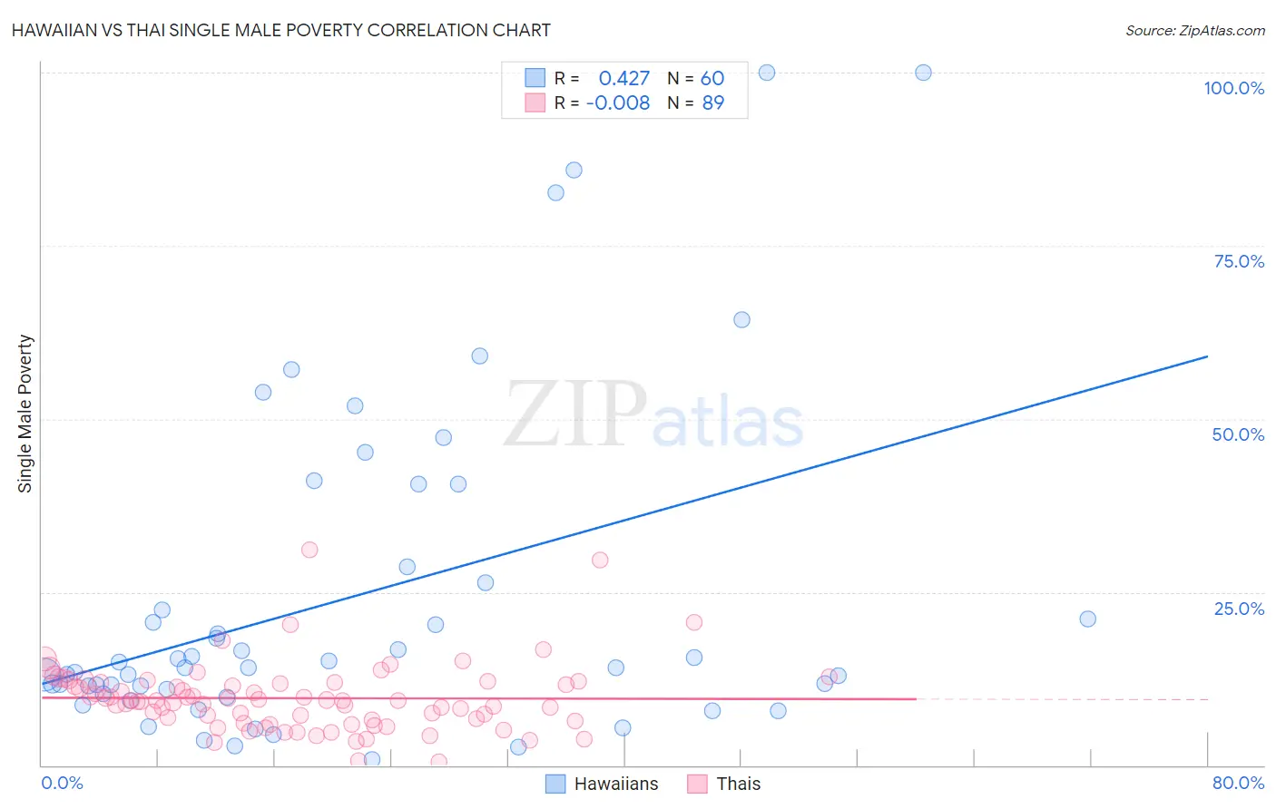 Hawaiian vs Thai Single Male Poverty