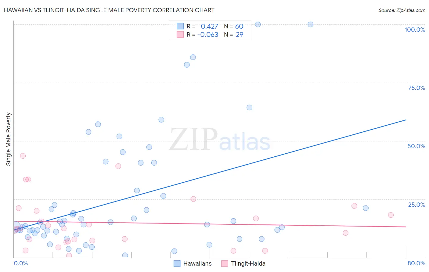 Hawaiian vs Tlingit-Haida Single Male Poverty
