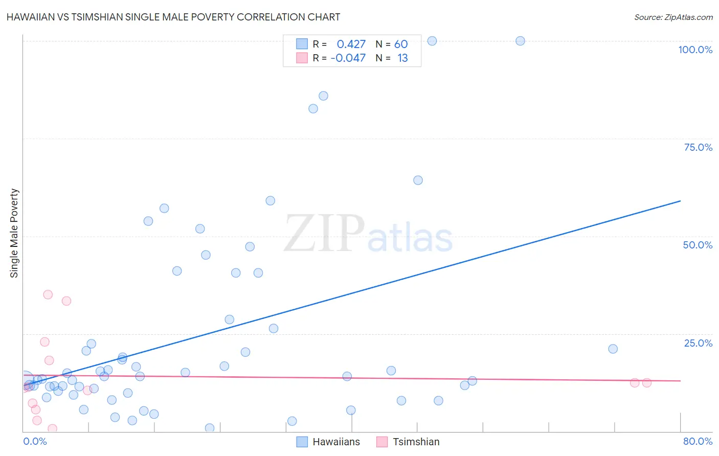 Hawaiian vs Tsimshian Single Male Poverty