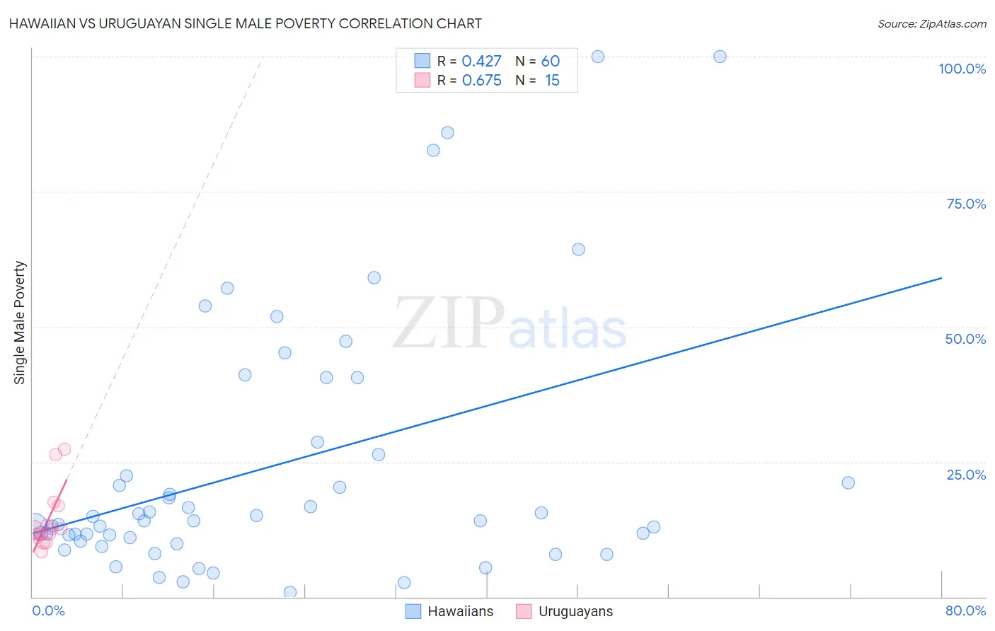 Hawaiian vs Uruguayan Single Male Poverty
