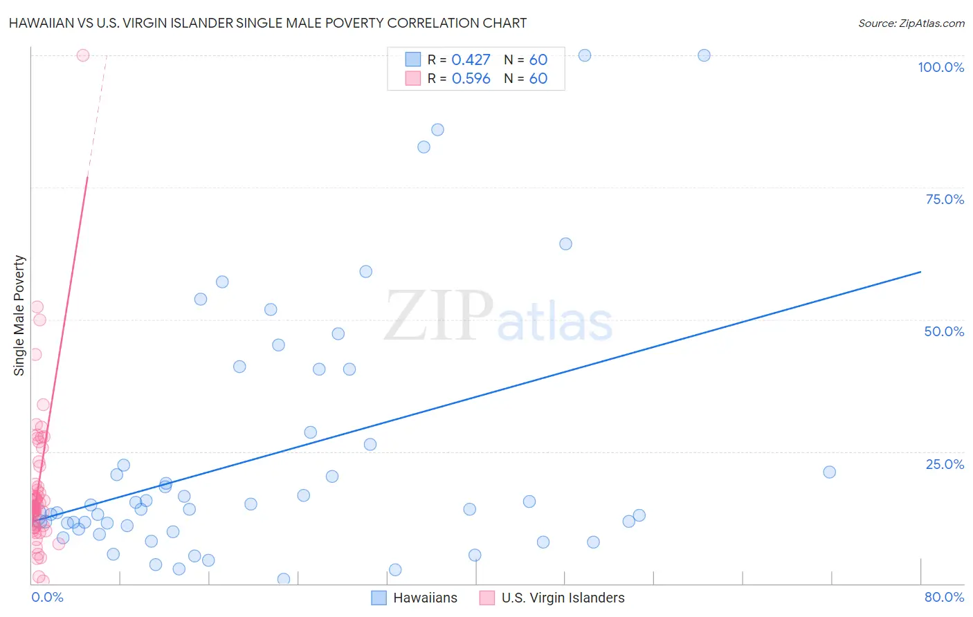 Hawaiian vs U.S. Virgin Islander Single Male Poverty