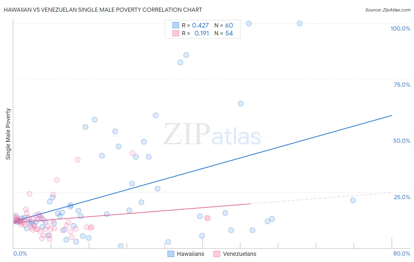 Hawaiian vs Venezuelan Single Male Poverty