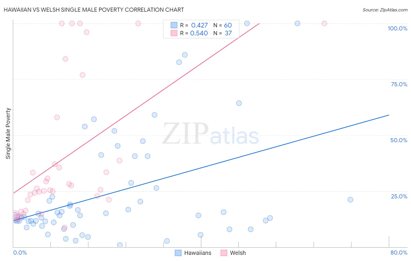 Hawaiian vs Welsh Single Male Poverty