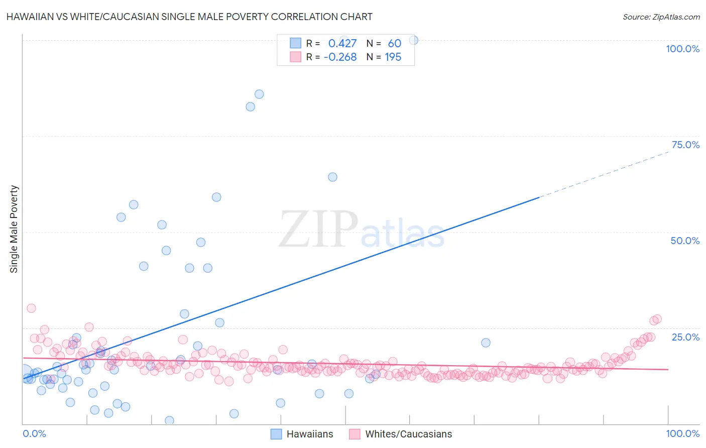 Hawaiian vs White/Caucasian Single Male Poverty