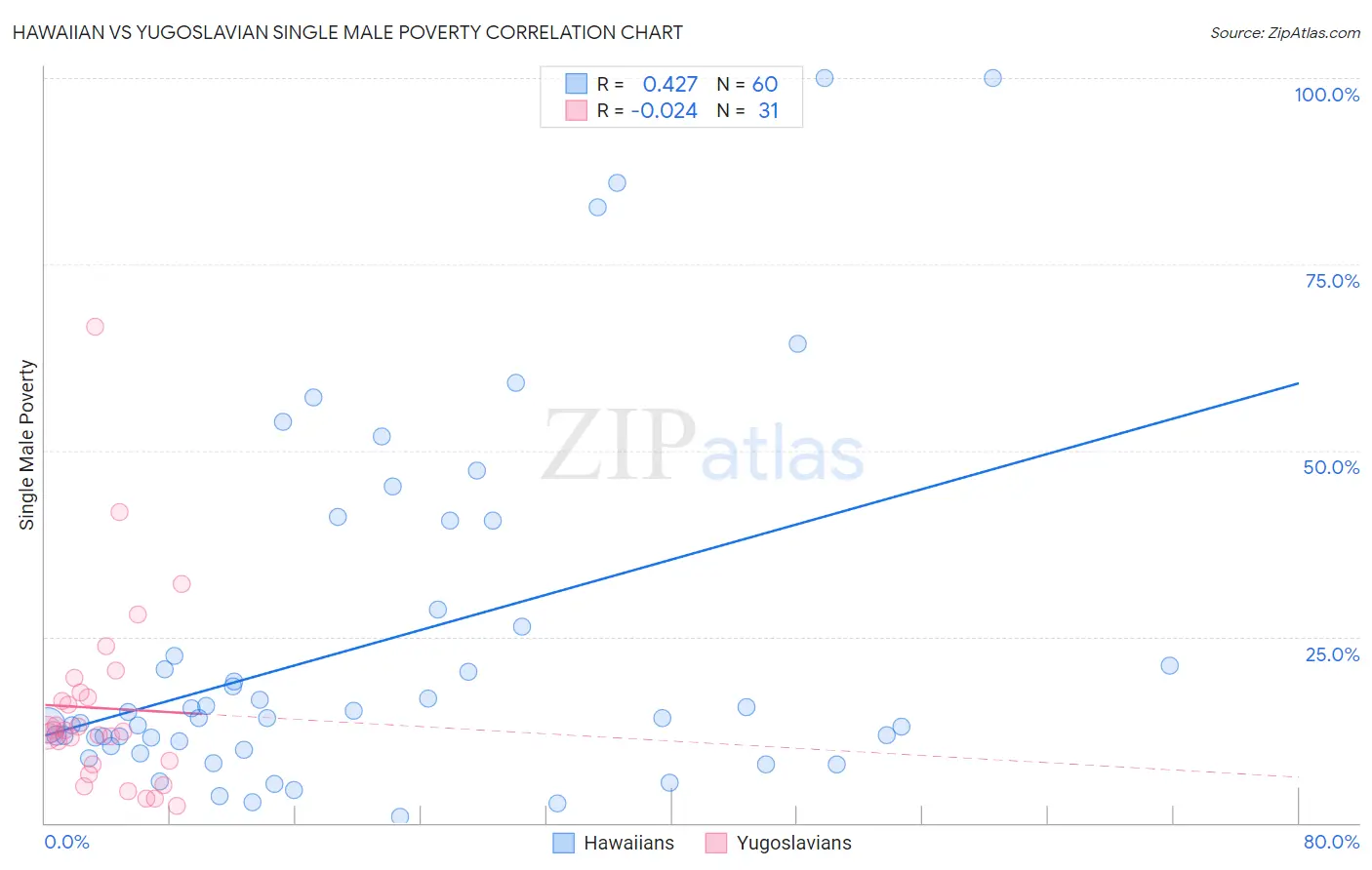 Hawaiian vs Yugoslavian Single Male Poverty