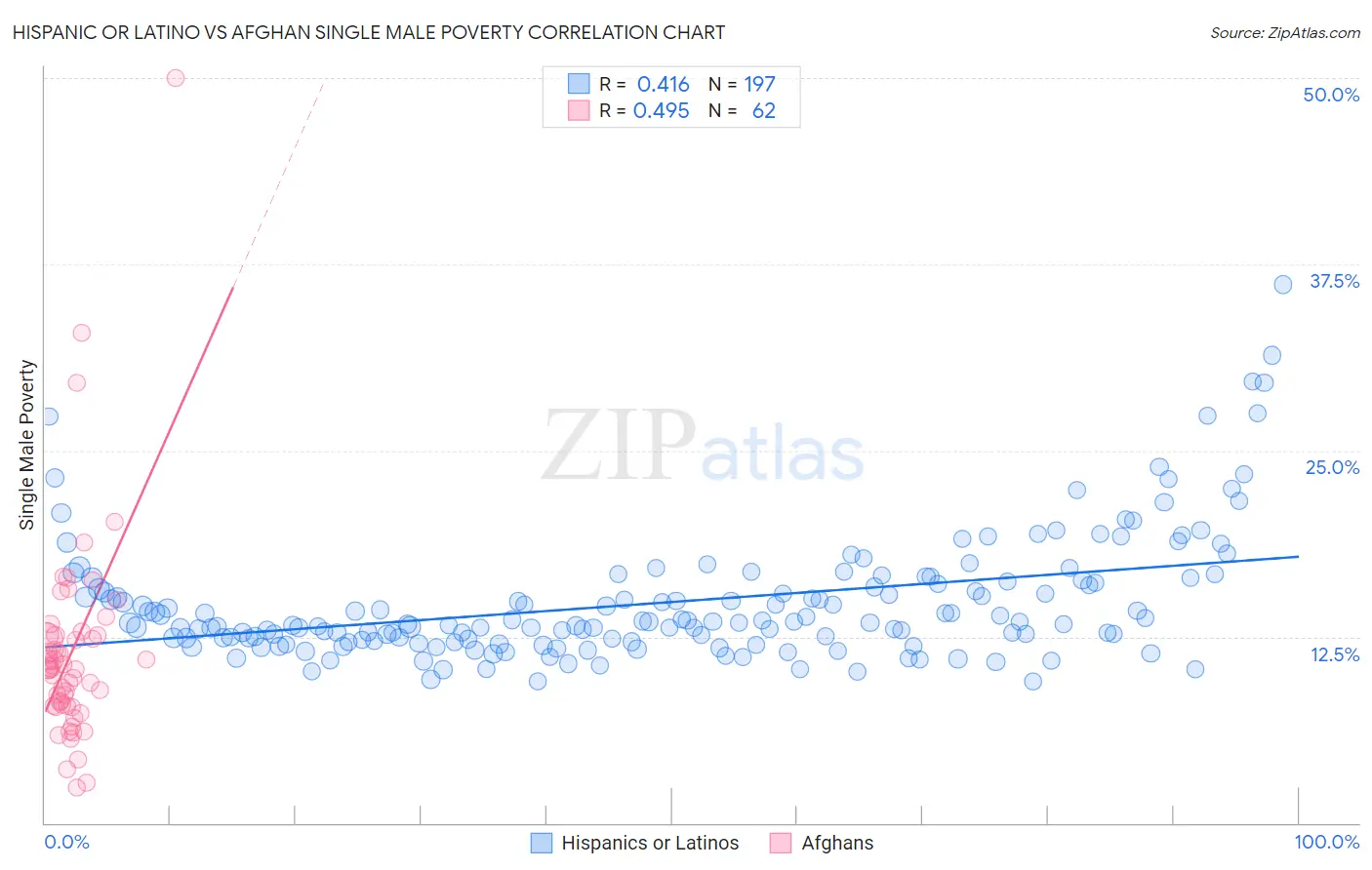 Hispanic or Latino vs Afghan Single Male Poverty