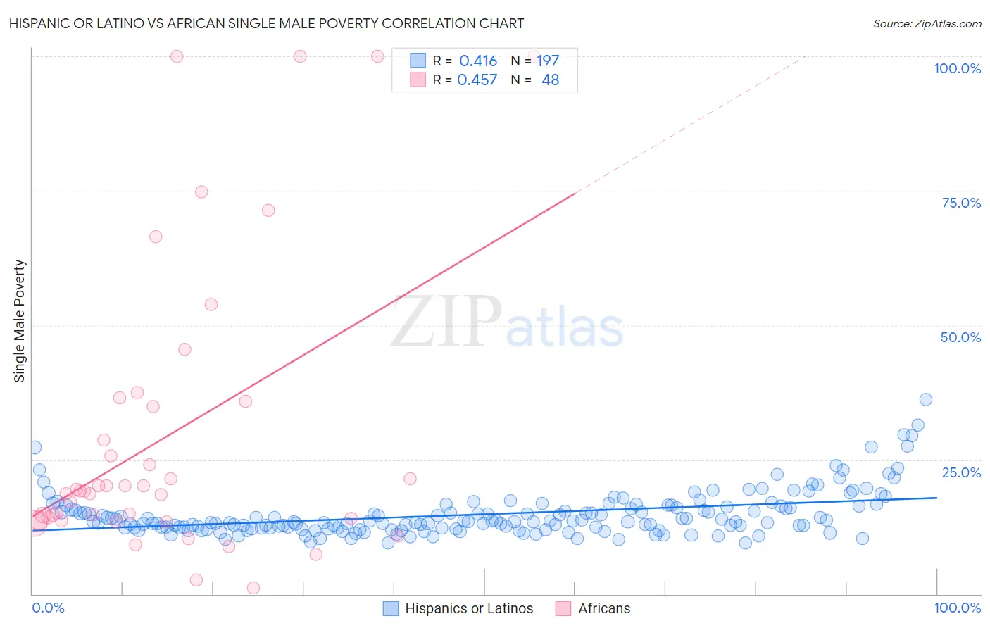 Hispanic or Latino vs African Single Male Poverty
