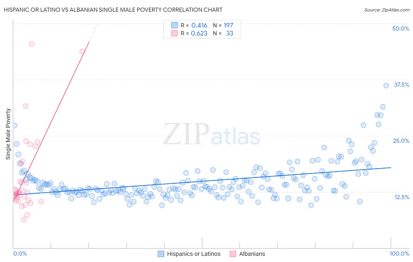 Hispanic or Latino vs Albanian Single Male Poverty