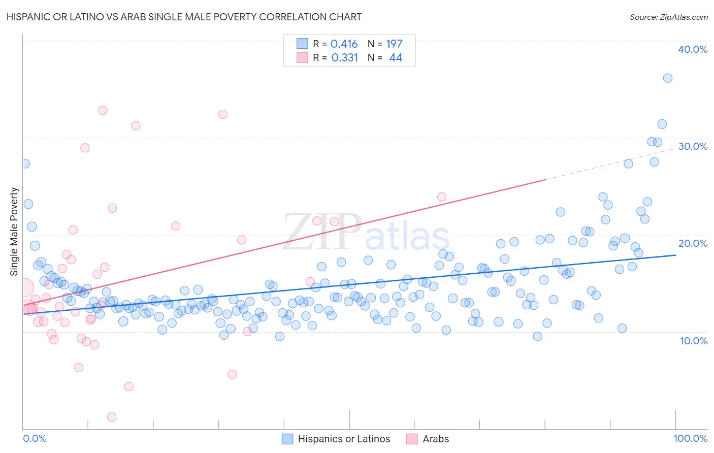 Hispanic or Latino vs Arab Single Male Poverty