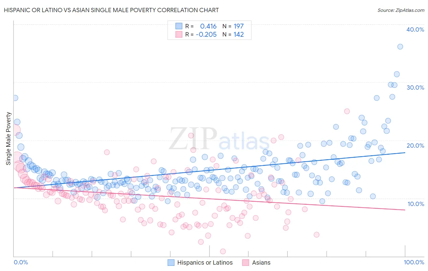 Hispanic or Latino vs Asian Single Male Poverty