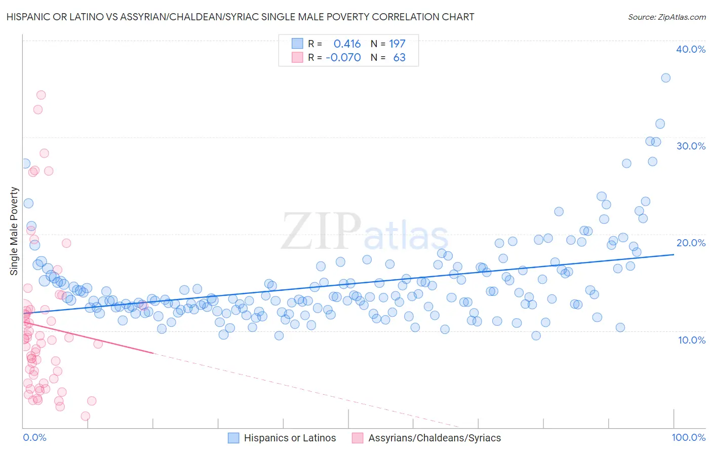 Hispanic or Latino vs Assyrian/Chaldean/Syriac Single Male Poverty