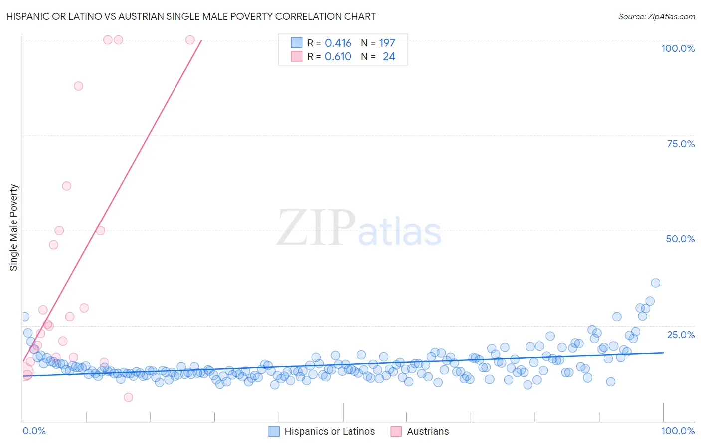 Hispanic or Latino vs Austrian Single Male Poverty
