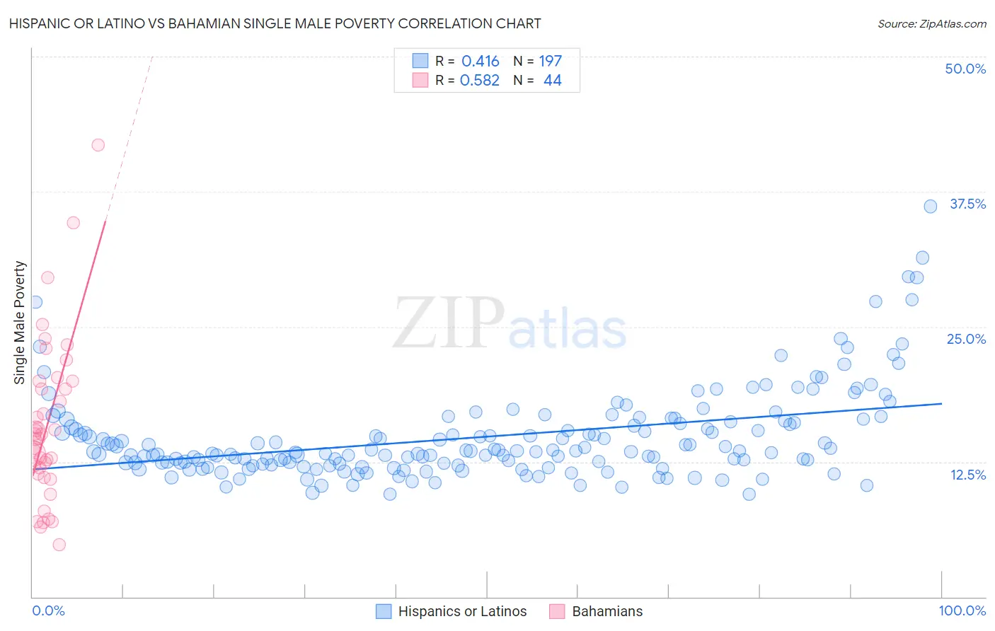 Hispanic or Latino vs Bahamian Single Male Poverty