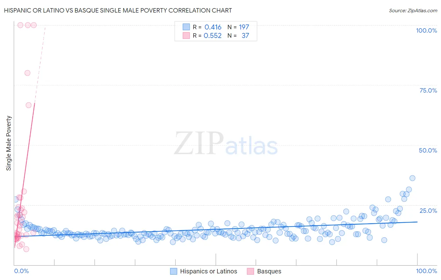 Hispanic or Latino vs Basque Single Male Poverty