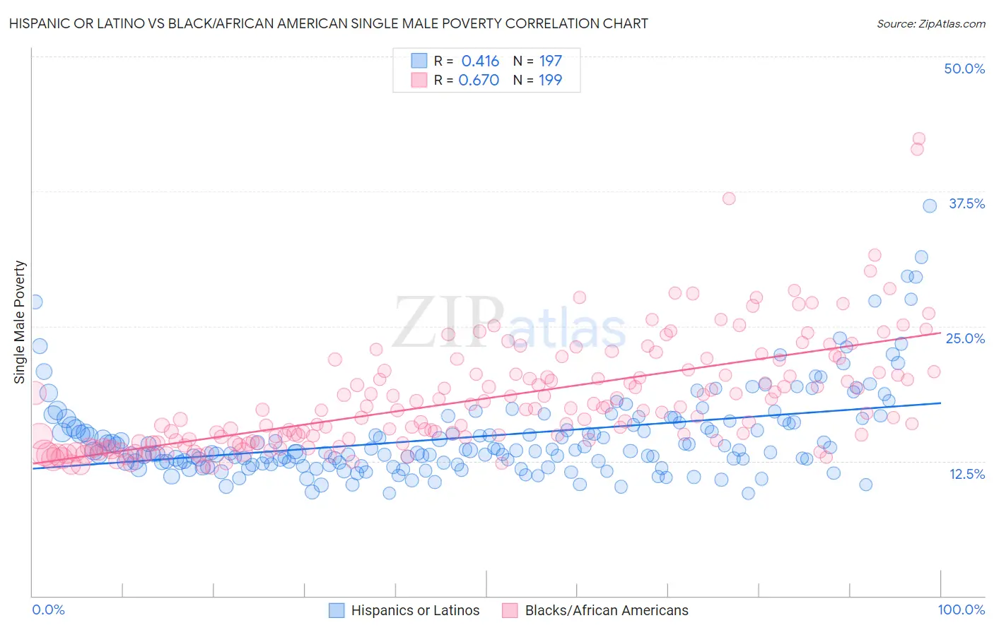 Hispanic or Latino vs Black/African American Single Male Poverty