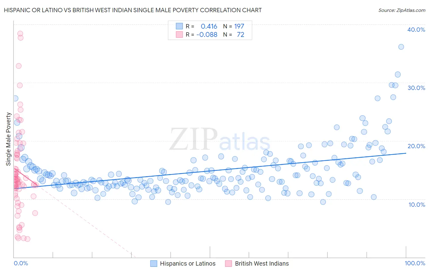Hispanic or Latino vs British West Indian Single Male Poverty