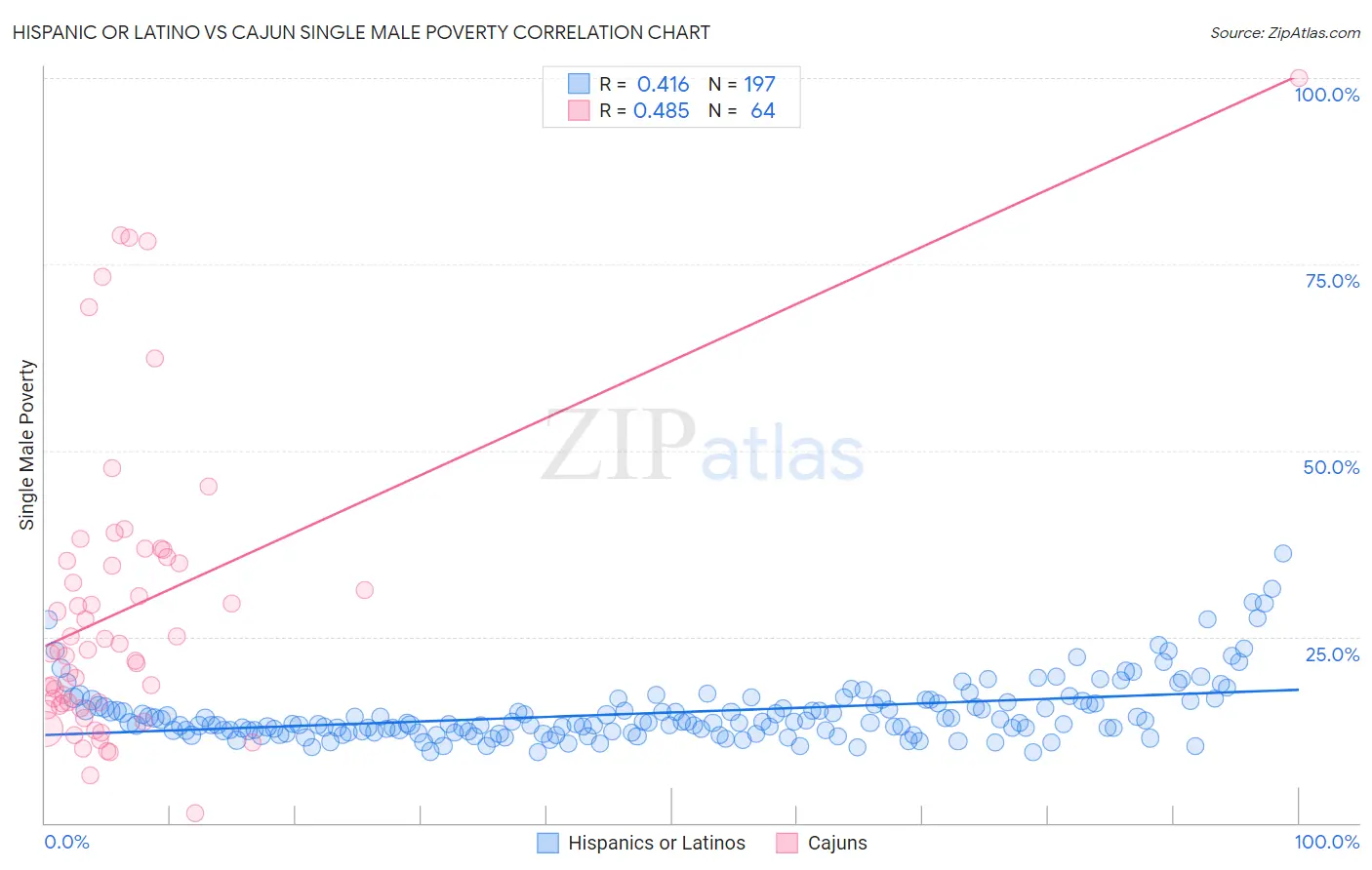 Hispanic or Latino vs Cajun Single Male Poverty