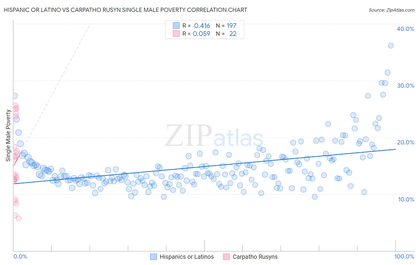Hispanic or Latino vs Carpatho Rusyn Single Male Poverty