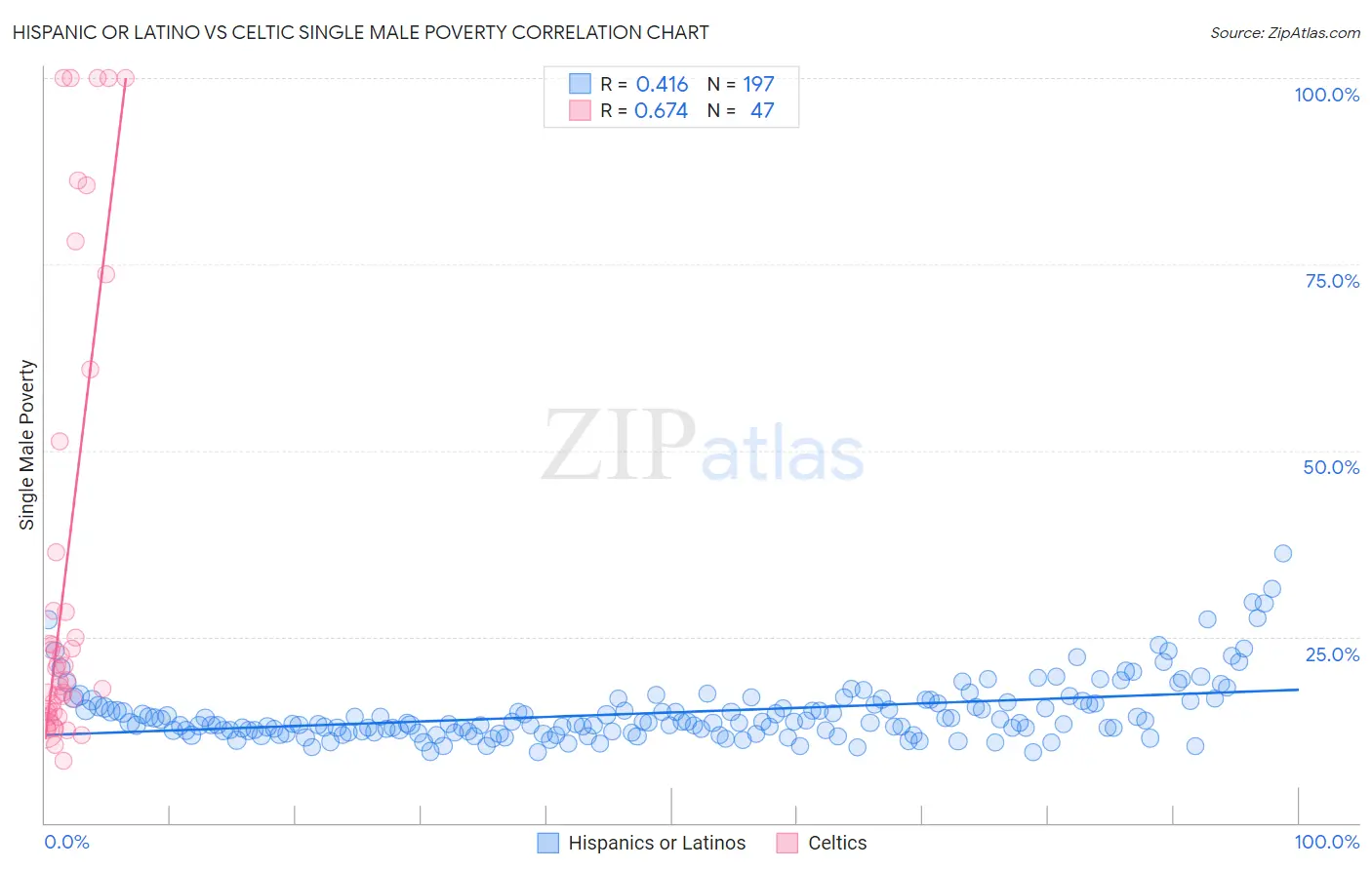 Hispanic or Latino vs Celtic Single Male Poverty
