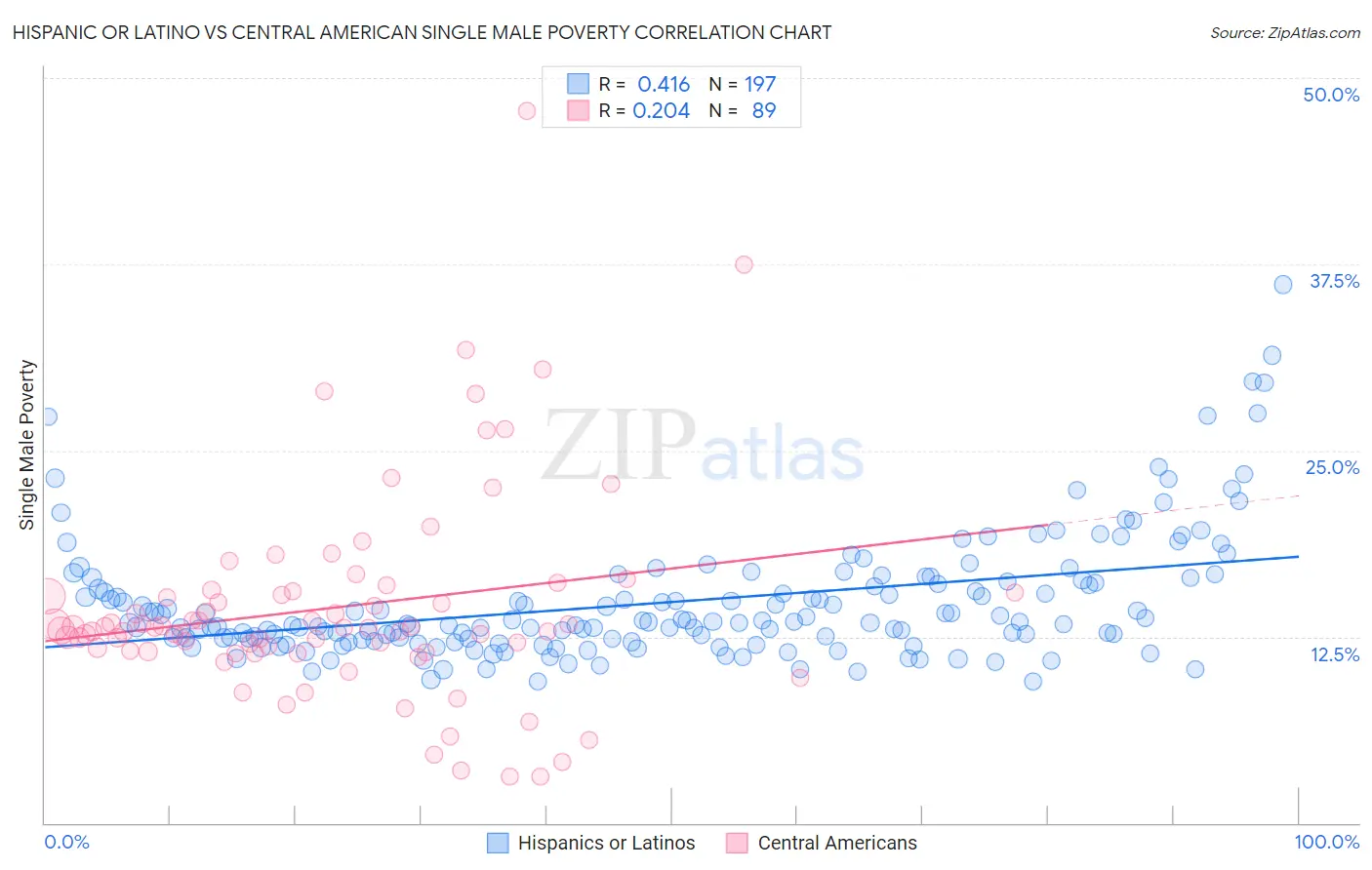 Hispanic or Latino vs Central American Single Male Poverty