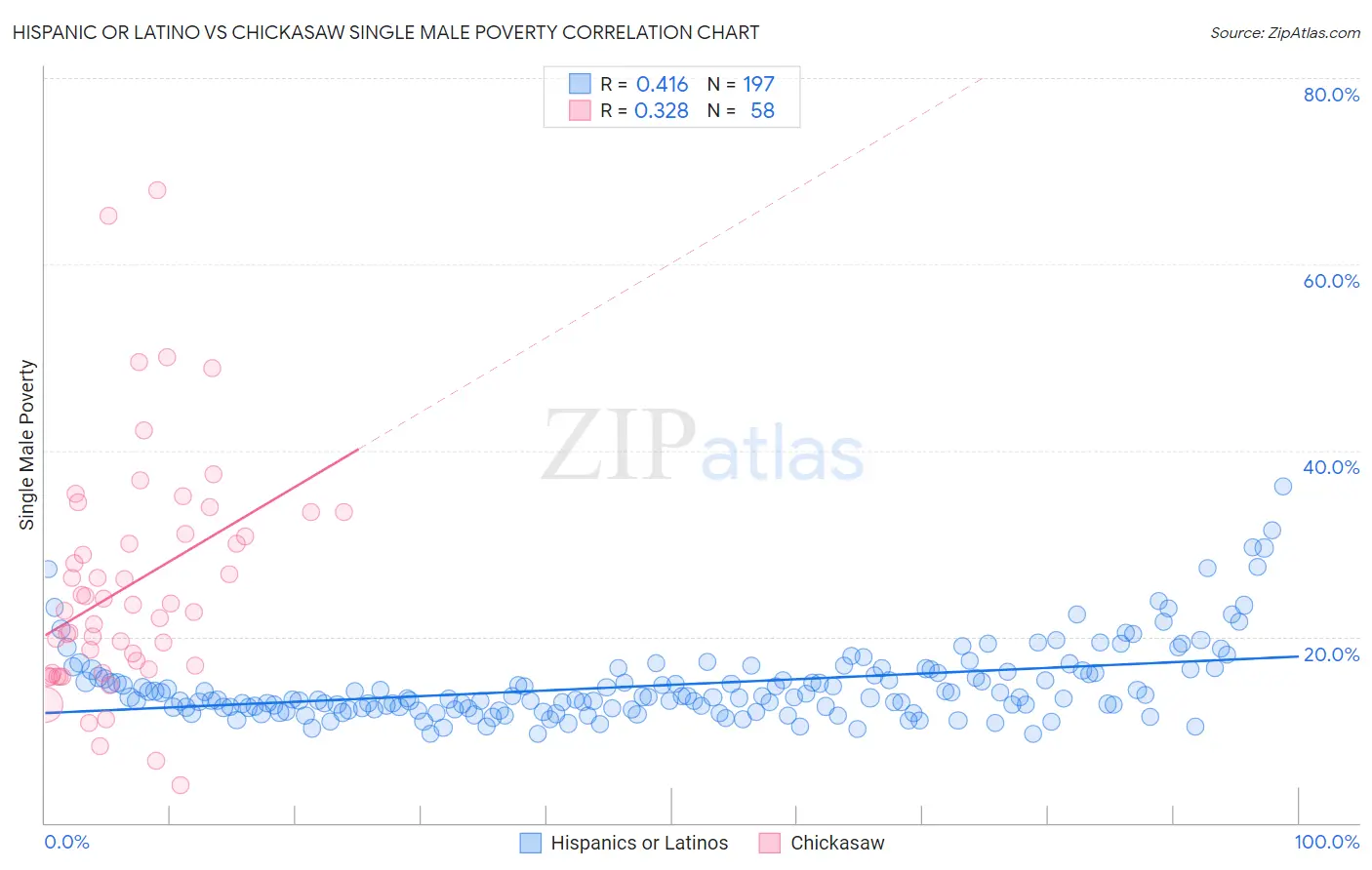 Hispanic or Latino vs Chickasaw Single Male Poverty