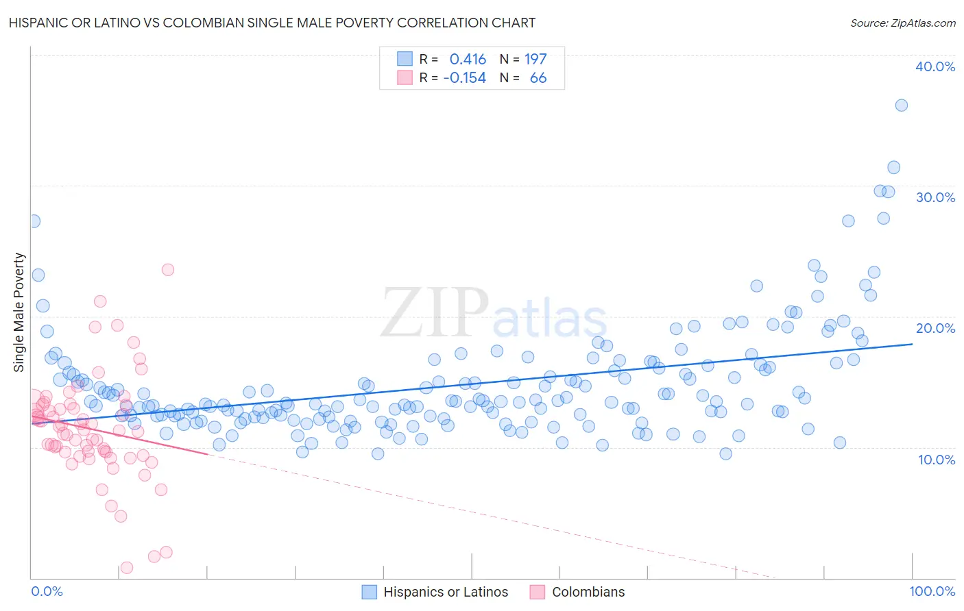 Hispanic or Latino vs Colombian Single Male Poverty