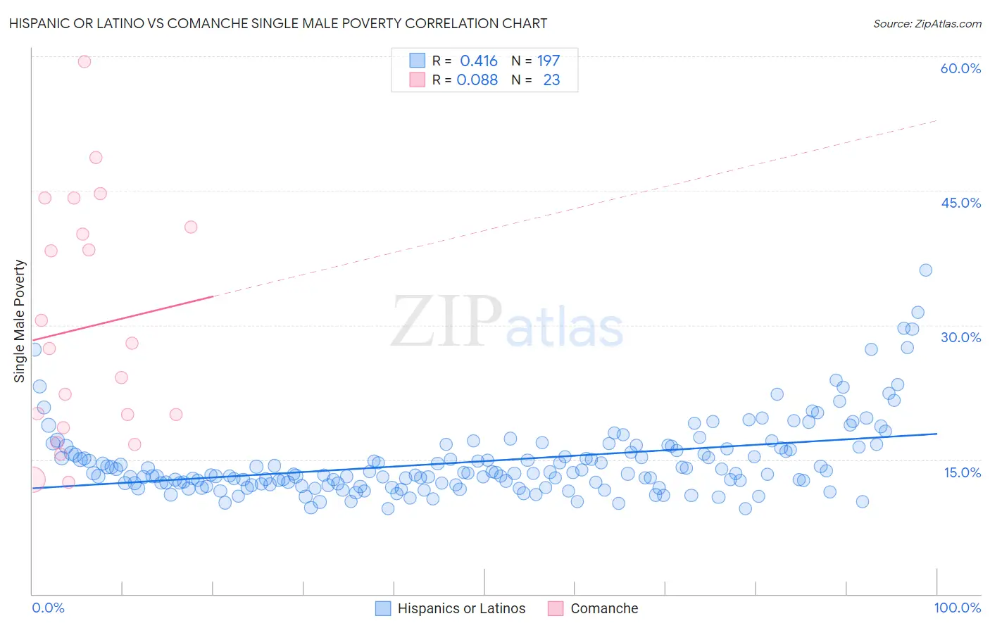 Hispanic or Latino vs Comanche Single Male Poverty