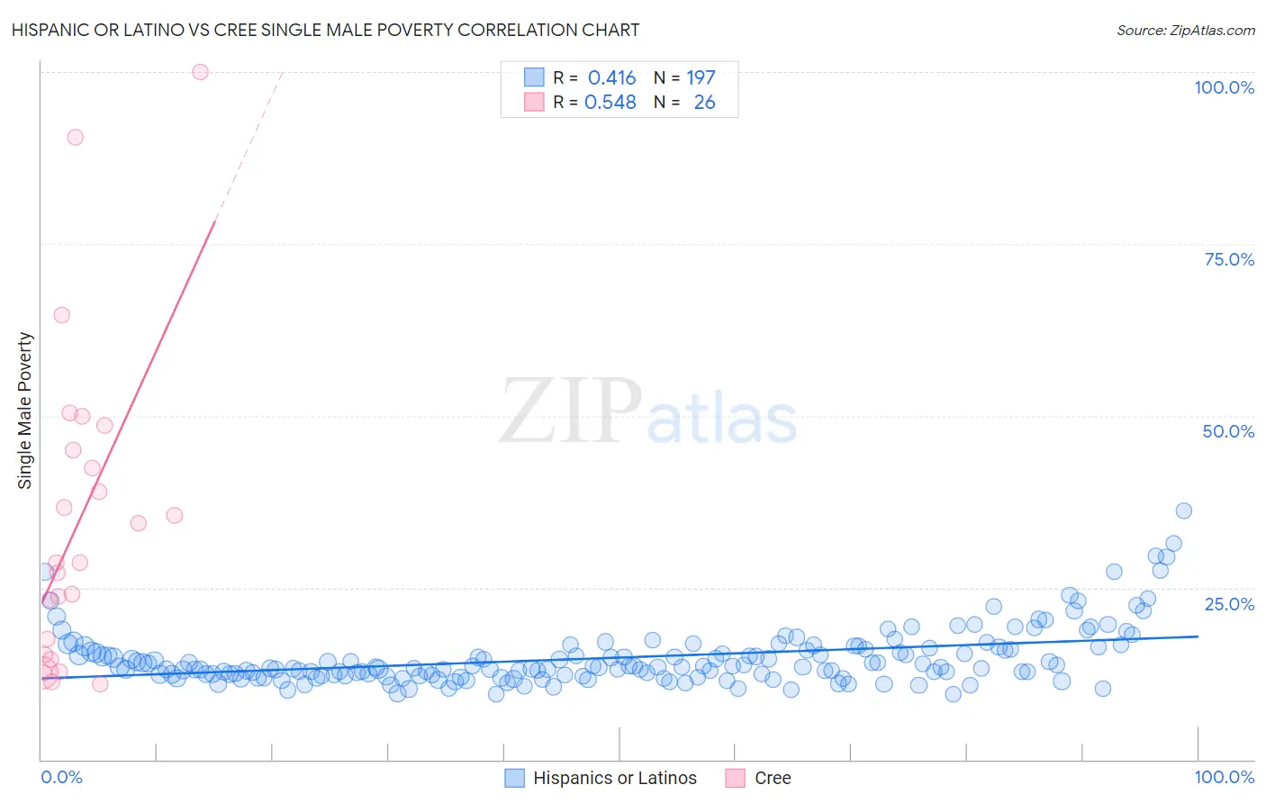 Hispanic or Latino vs Cree Single Male Poverty