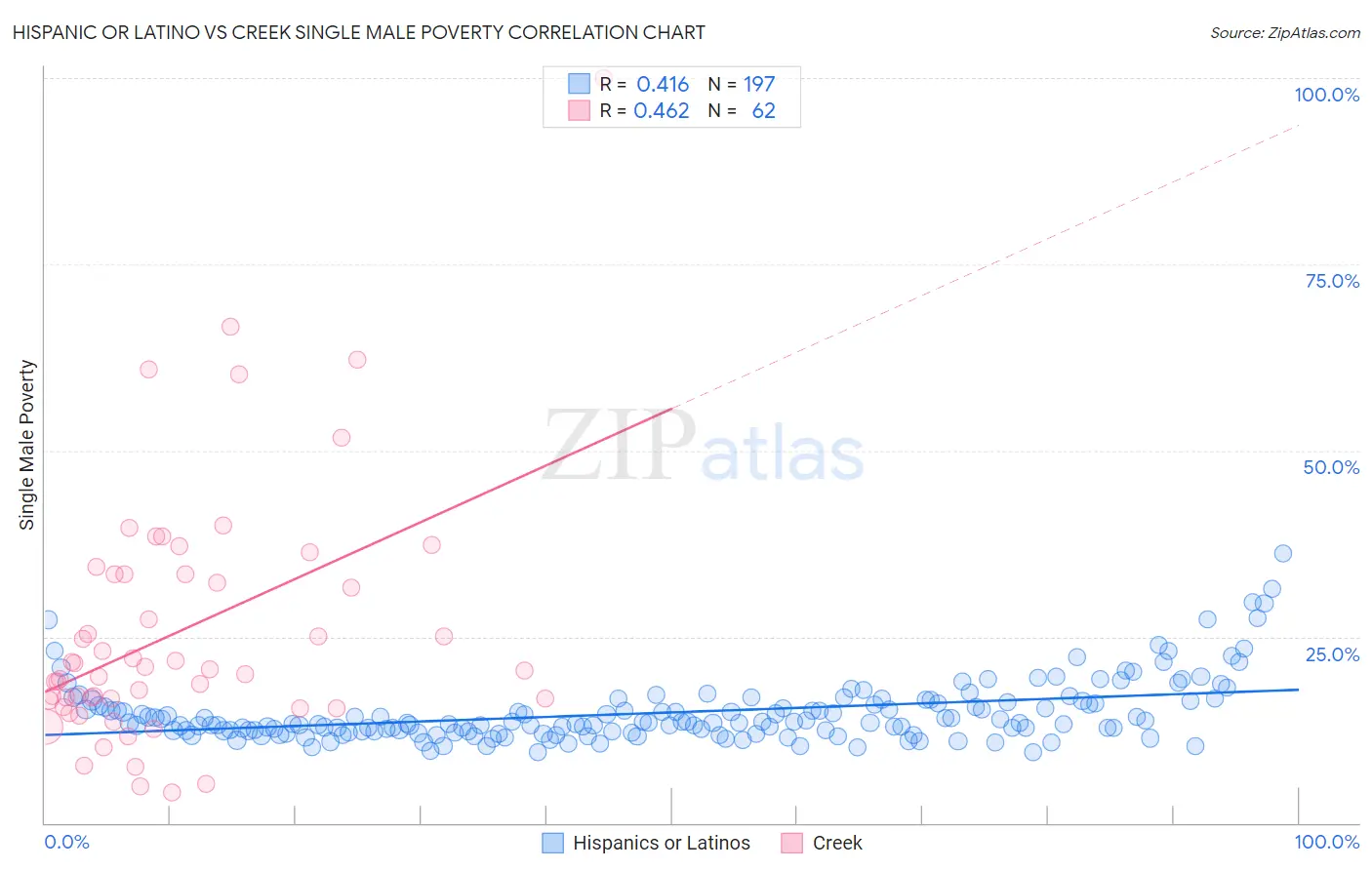 Hispanic or Latino vs Creek Single Male Poverty