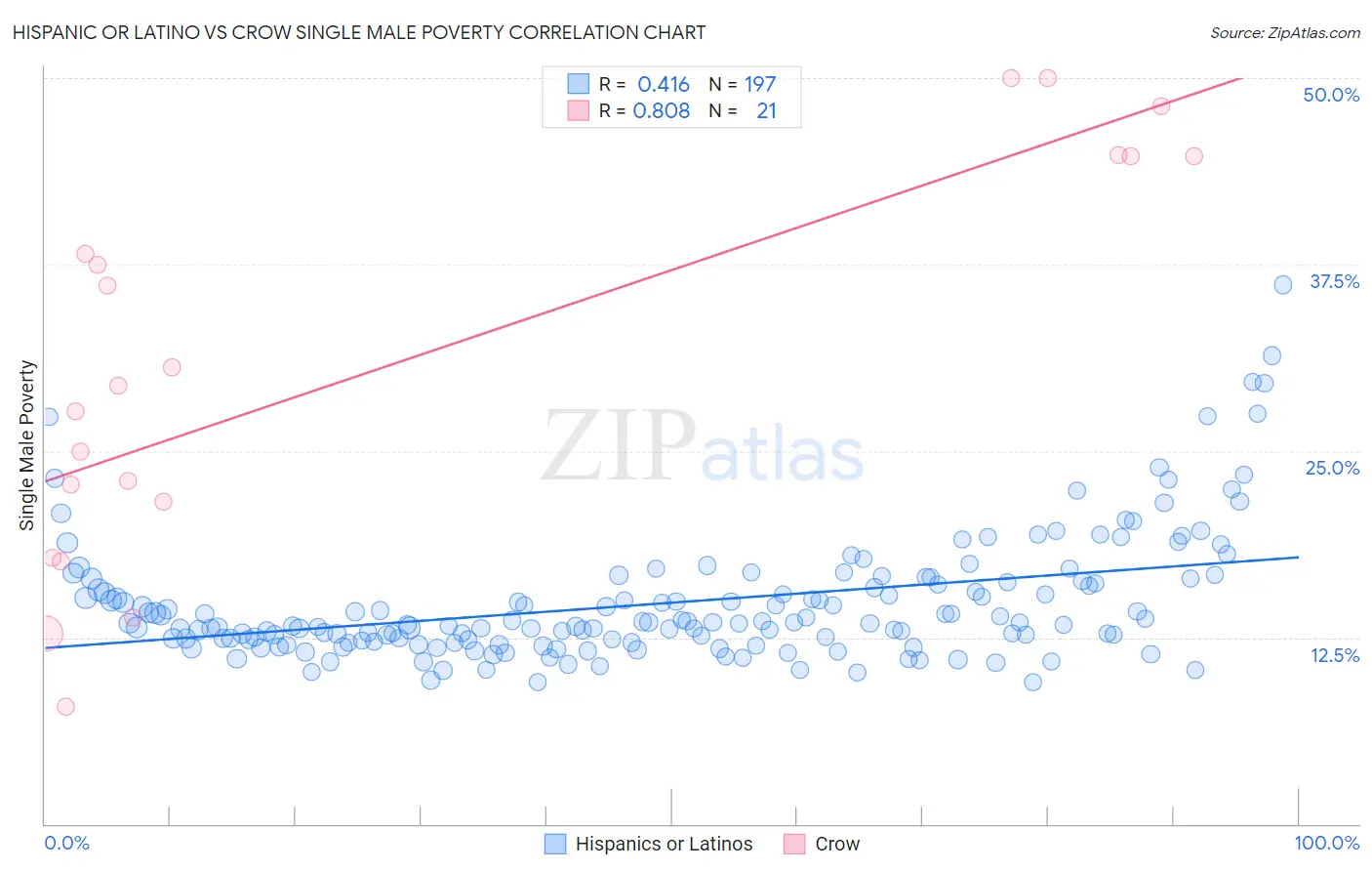 Hispanic or Latino vs Crow Single Male Poverty