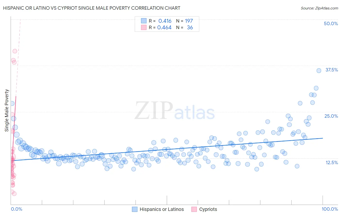 Hispanic or Latino vs Cypriot Single Male Poverty