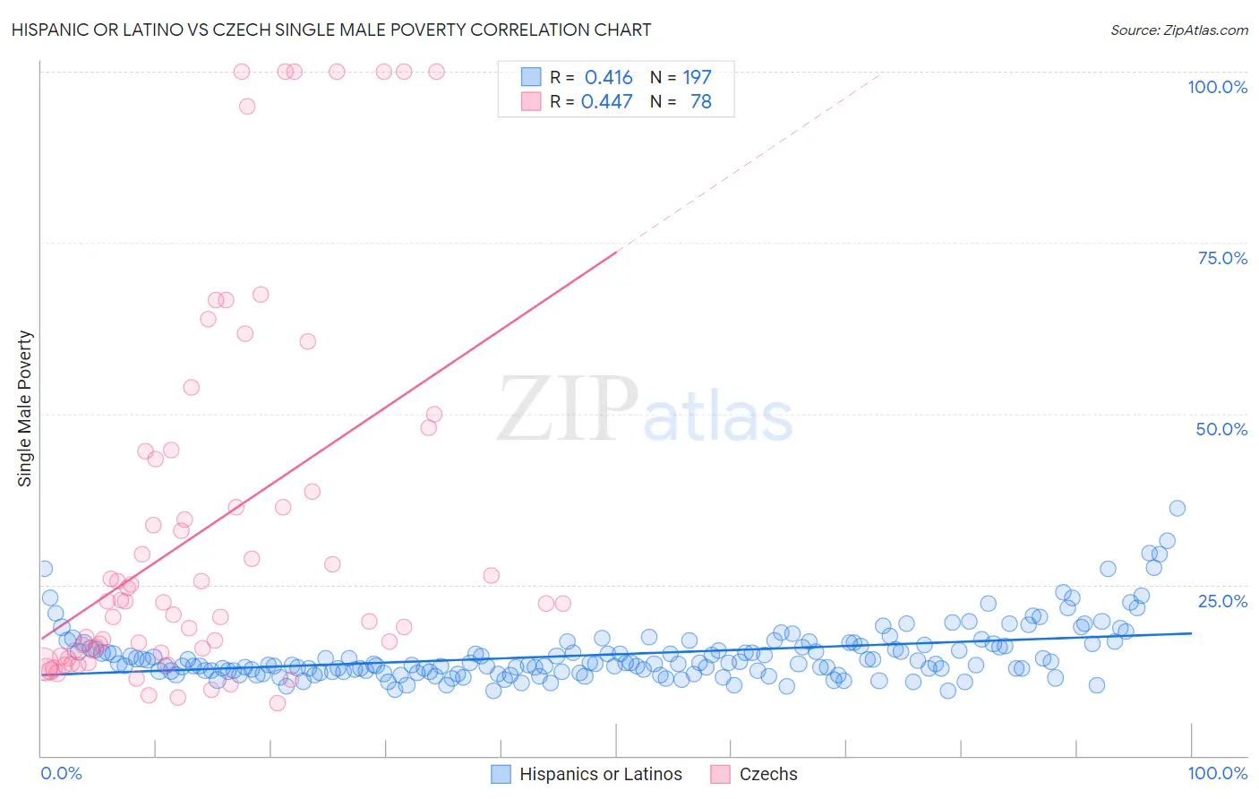 Hispanic or Latino vs Czech Single Male Poverty