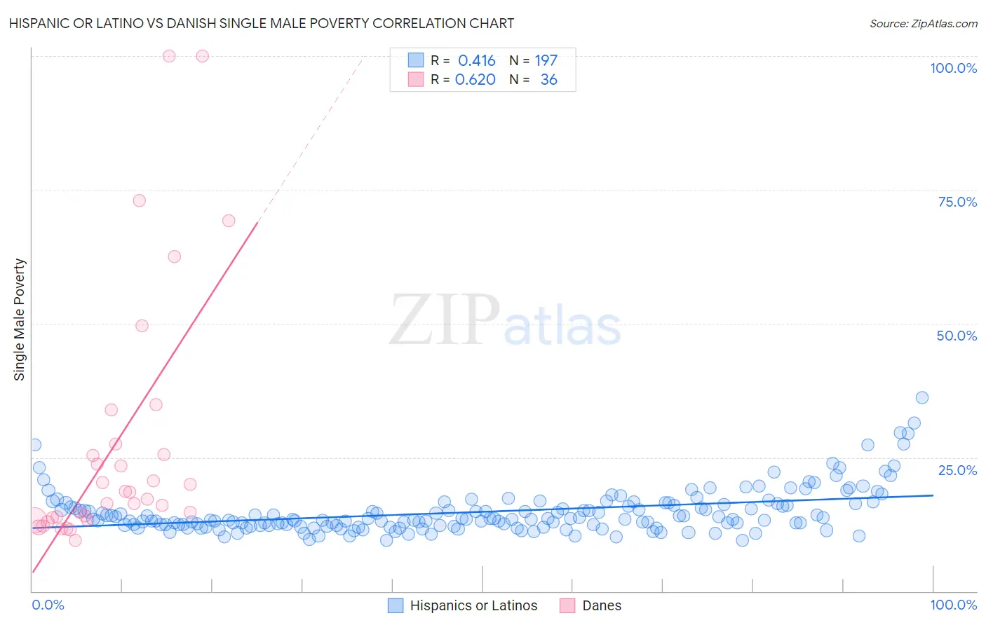 Hispanic or Latino vs Danish Single Male Poverty