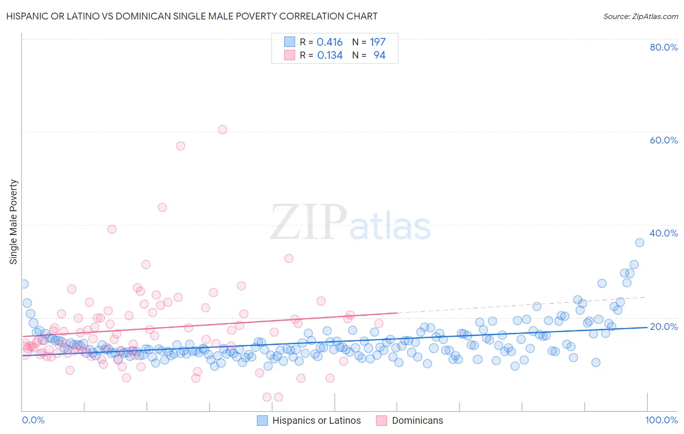 Hispanic or Latino vs Dominican Single Male Poverty