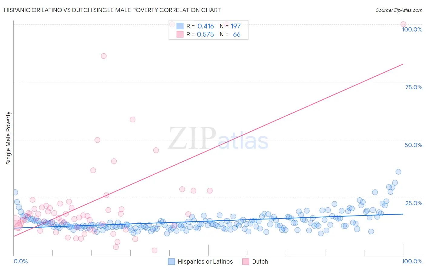 Hispanic or Latino vs Dutch Single Male Poverty