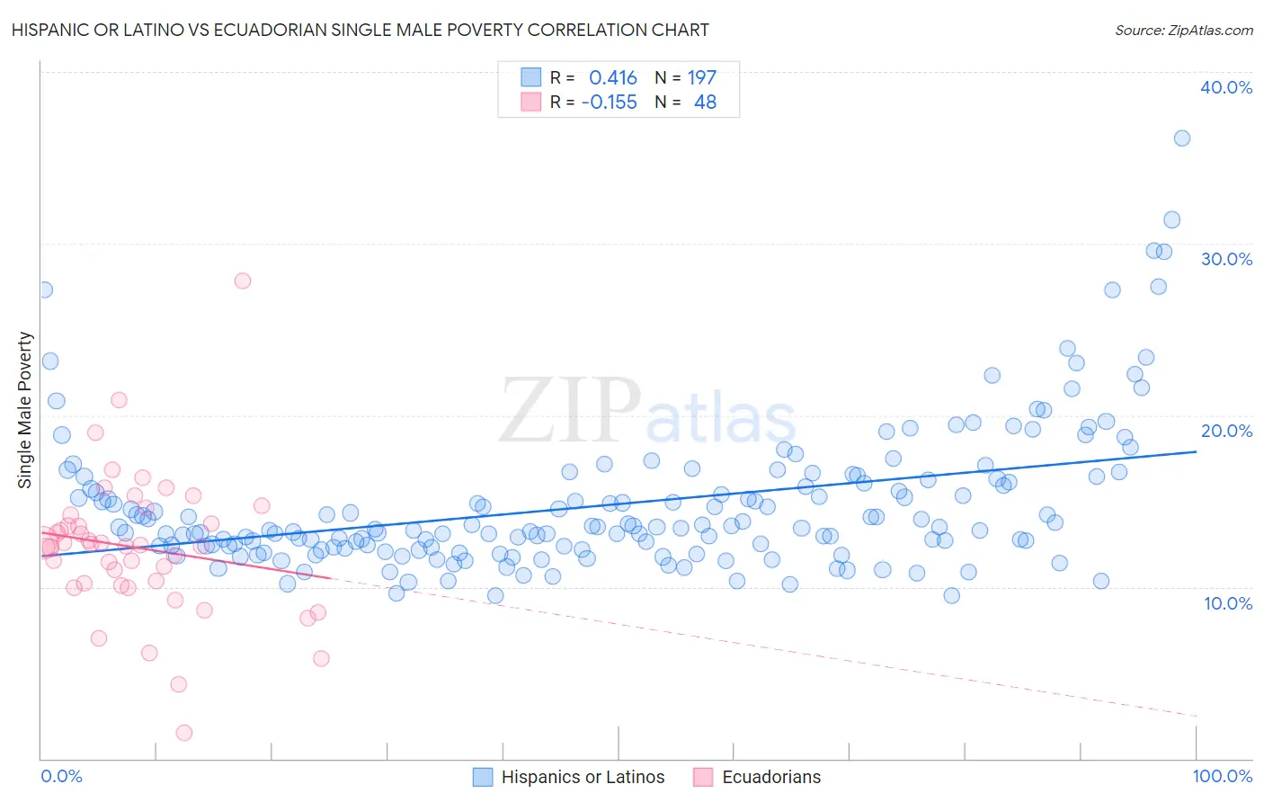Hispanic or Latino vs Ecuadorian Single Male Poverty